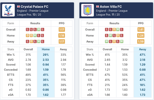 Pre-Match Statistics - Crystal Palace vs Aston Villa 