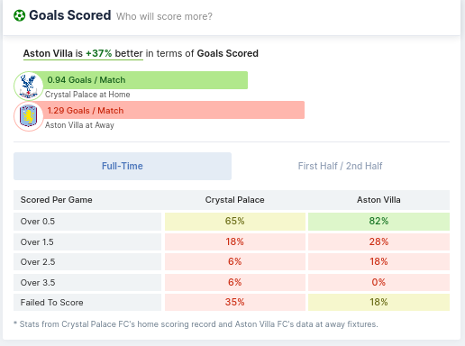 Goals Scored - Crystal Palace and Aston Villa