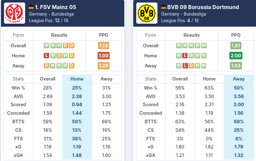 Pre-Match Statistics - Mainz 05 vs Dortmund