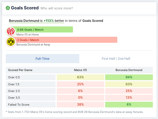 Goals Scored - Mainz 05 vs Borussia Dortmund