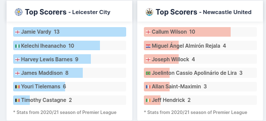 Top Scorers - Leicester & Newcastle
