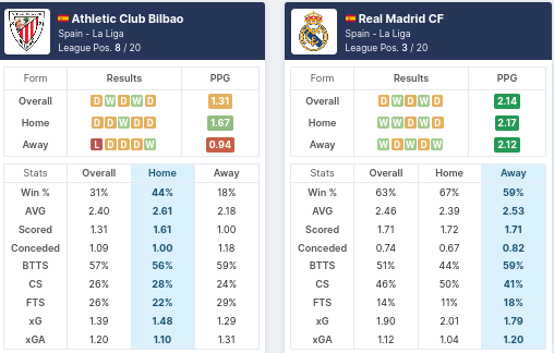Pre-Match Statistics - Athletic Club Bilbao vs Real Madrid 
