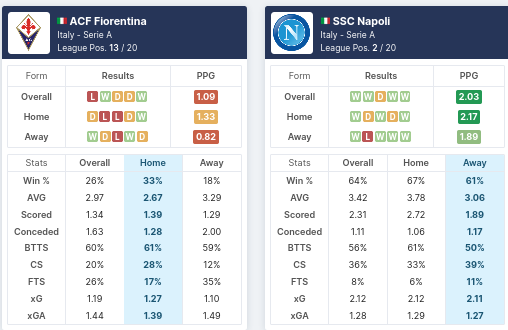 Pre-Match Statistics - Fiorentina vs Napoli