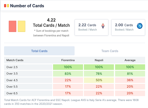 Number of Cards - Fiorentina & Napoli