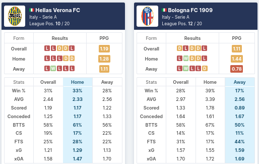 Pre-Match Statistics - Hellas Verona vs Bologna FC