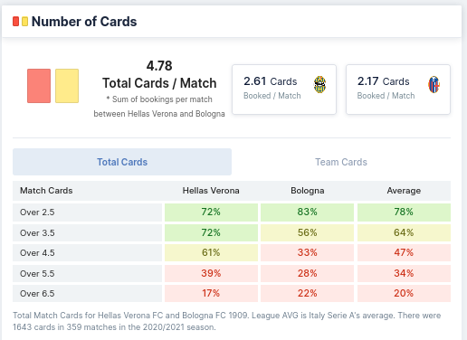 Number of Cards - Verona & Bologna
