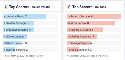 Top Scorers - Verona & Bologna
