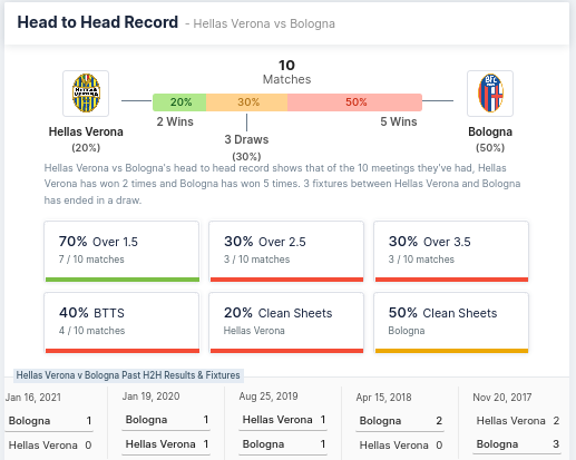 Head-to-head Record - Verona vs Bologna