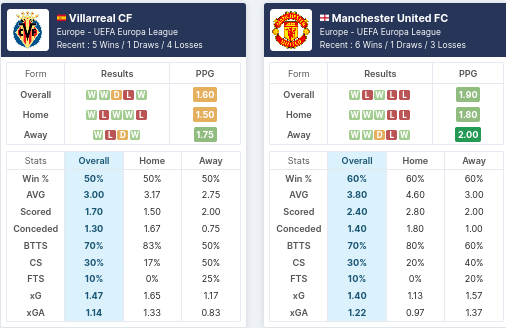 Pre-Match Statistics - Villarreal vs Manchester United