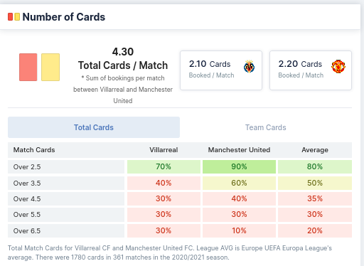 Number of Cards- Villarreal & Man UTD