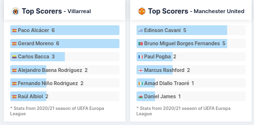 Top Scorers - Villarreal & Man UTD