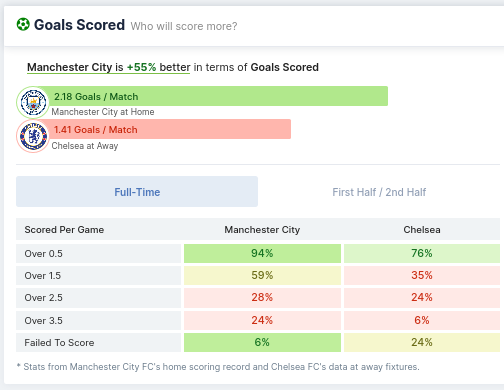 Goals Scored - Manchester City vs Chelsea