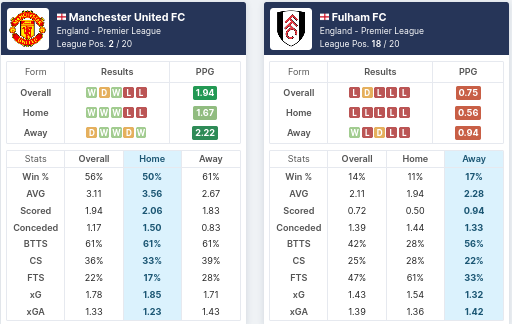 Pre-Match Statistics - Manchester United vs Fulham 