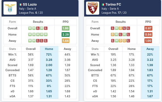 Pre-Match Statistics - SS Lazio vs Torino FC 