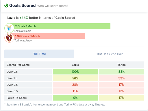 Goals Scored - Lazio and Torino