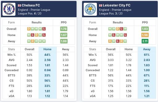 Pre-Match Statistics - Chelsea vs Leicester