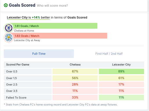 Goals Scored - Chelsea vs Leicester City