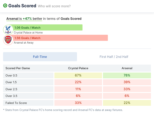 Goals Scored - Crystal Palace vs Arsenal