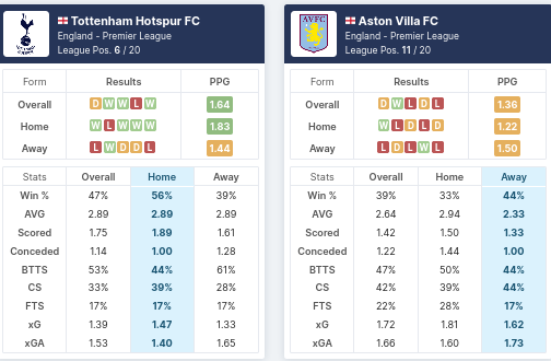 Pre-Match Statistics - Tottenham Hotspur vs Aston Villa