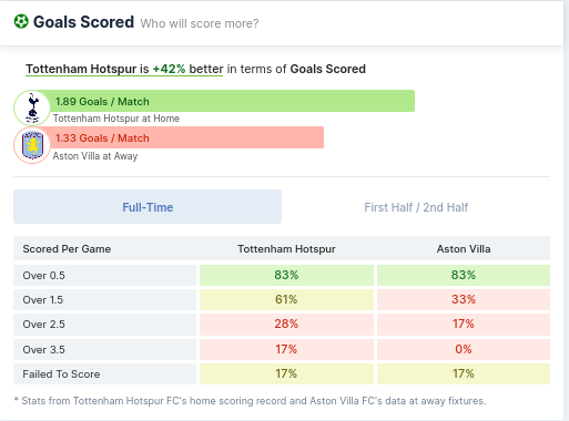 Goals Scored - Tottenham vs Aston Villa 