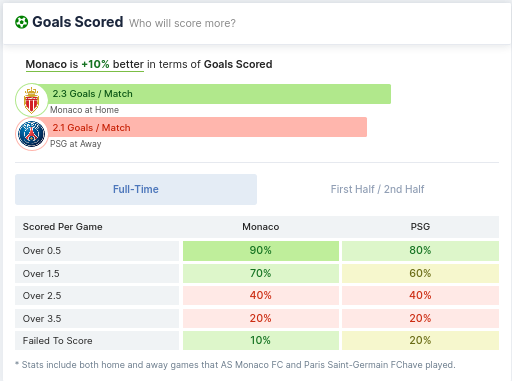 Goals Scored - Monaco vs PSG 