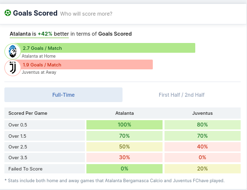 Goals Scored - Atalanta & Juventus