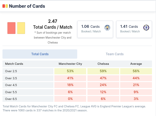 Number of Cards - Manchester City & Chelsea