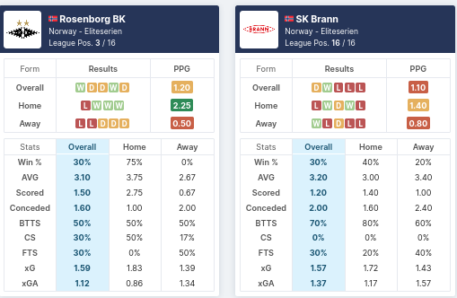 Pre-Match Statistics - Rosenborg vs Brann