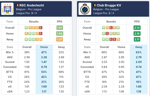 Pre-Match Statistics - Anderlecht vs Brugge