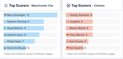 Top Scorers - Manchester City vs Chelsea
