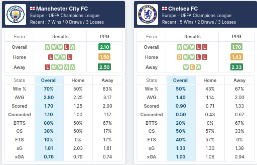 Pre-Match Statistics - Manchester City and Chelsea 