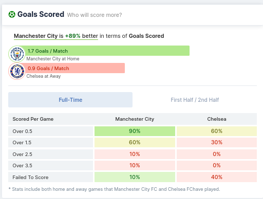 Goals Scored - Manchester City and Chelsea 