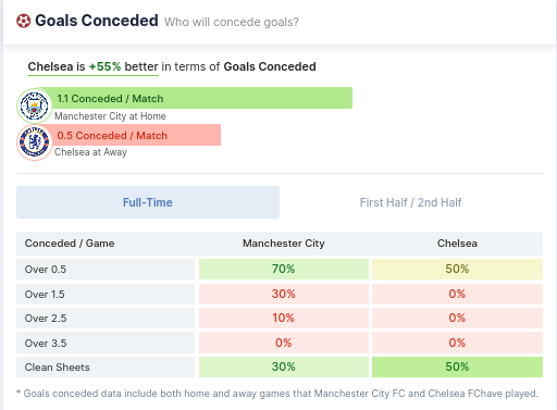Goals Conceded - Manchester City & Chelsea