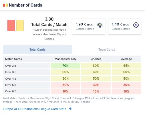 Number of Cards – Manchester City & Chelsea