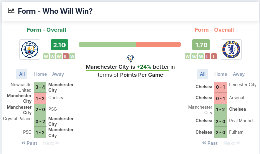 Form – Who Will Win - Manchester City and Chelsea