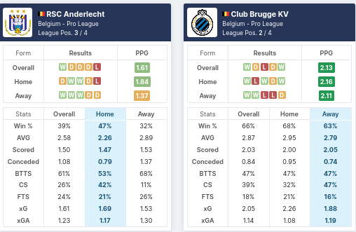 Pre-Match Statistics - Anderlecht vs Club Brugge