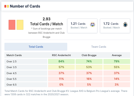 Number of Cards - Anderlecht vs Brugge 
