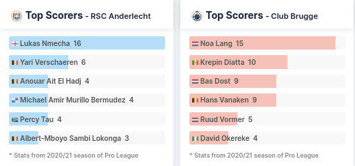 Top Scorers - Anderlecht vs Brugge 