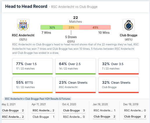 Head-to-head Record - RSC Anderlecht vs Club Brugge 