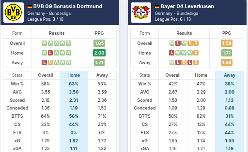 Pre-Match Statistics - Dortmund vs Leverkusen
