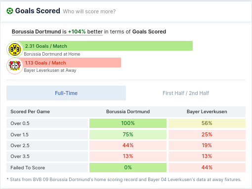 Goals Scored - Dortmund vs Leverkusen