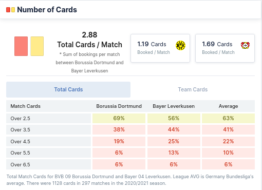 Number of Cards - Dortmund and Leverkusen