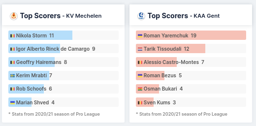 Top Scorers - Mechelen vs Gent 