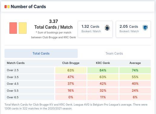 Number of Cards - Club Brugge vs Genk 
