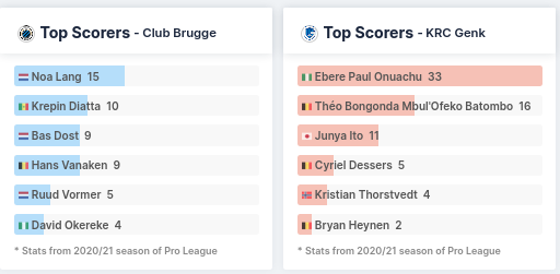 Top Scorers - Brugge vs Genk 