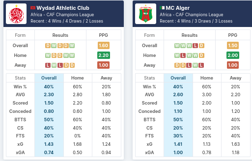 Pre-Match Statistics - Wydad AC vs Alger 