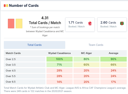Number of Cards - Wydad Casablanca vs MC Alger 