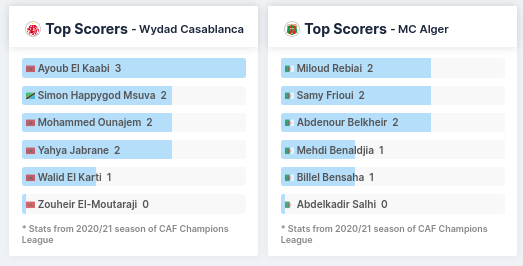 Top Scorers - Wydad vs MC Alger