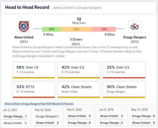 Head-to-head Record - Akwa United vs Enugu Rangers