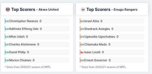 Top Scorers - Akwa United & Enugu 